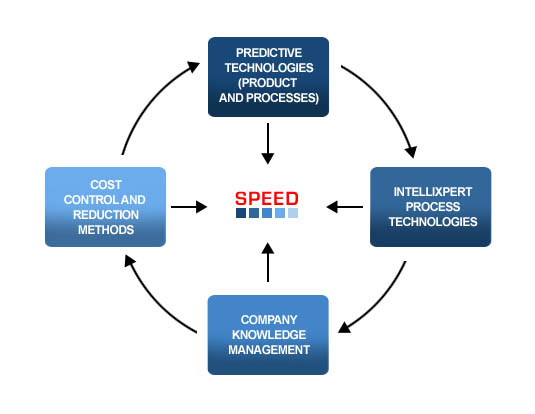 SPEED technology scheme n.1